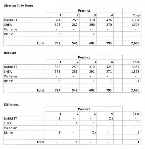 Barrett—Shea Election Tally Recount Results The top chart depicts the original April 13 election results; the middle chart depicts the election recount results on May 2 and the bottom chart depicts the difference between the two results. Parenthesis around a number indicates a loss. No parenthesis indicates a gain. One additional ballot was tabulated during the recount than on the night of the election, bringing the final tally to 2,676 votes cast. Town Clerk Trudy Reid said it could not be determined why one ballot was not read by the machine because there is no way of knowing which ballot it was.
